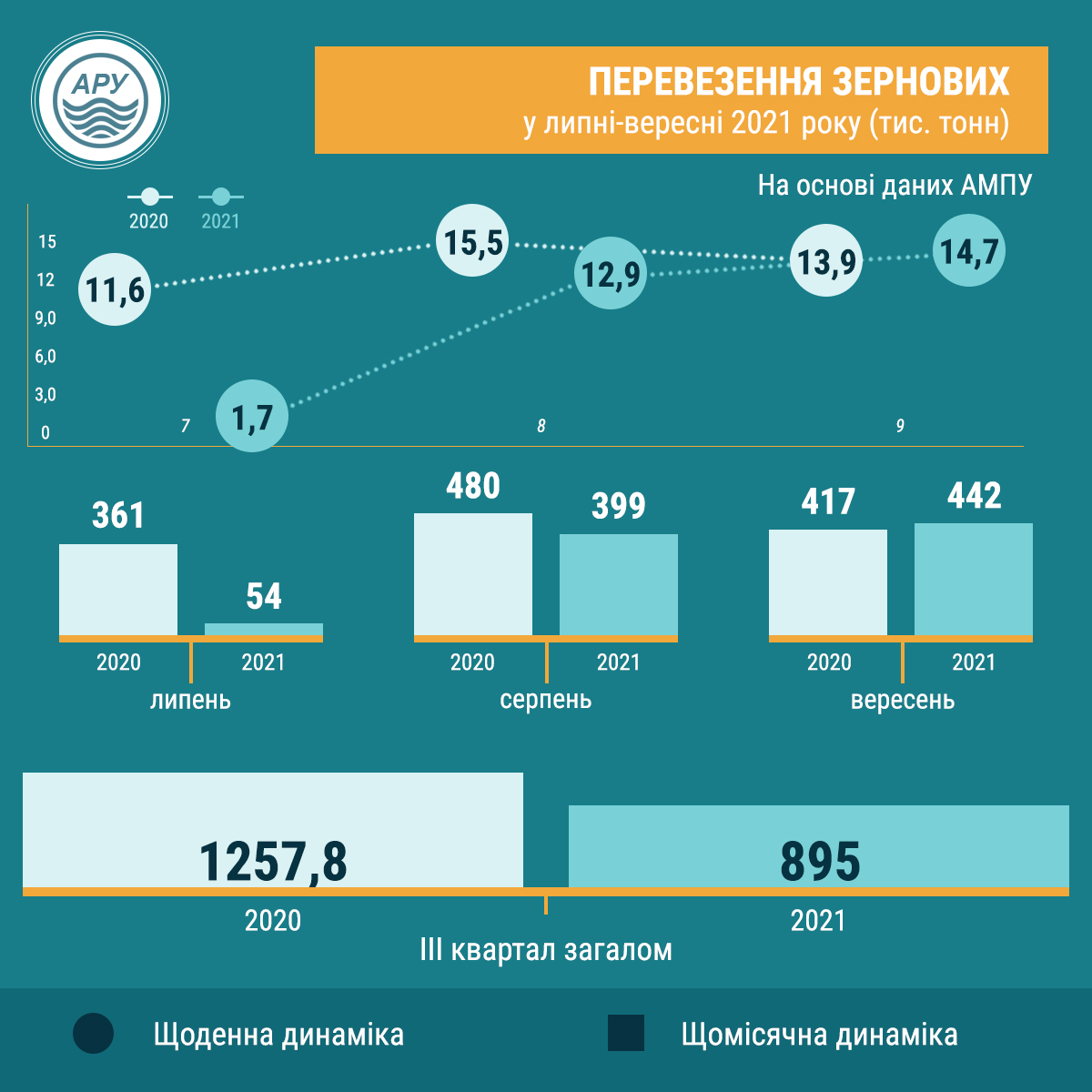 Перевозки зерновых по Днепру снизились на 17% — Latifundist.com